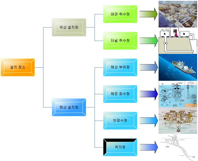 OTEC 구조형식