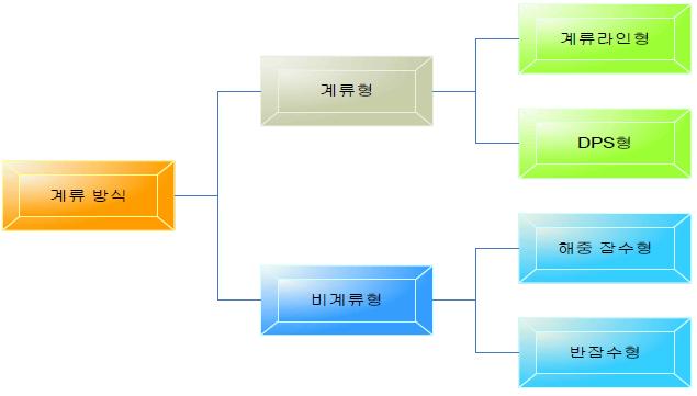 해상 설치형 OTEC 계류방식