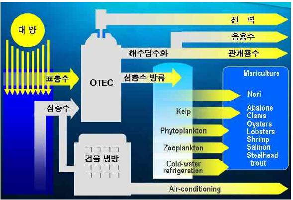 OTEC 기대효과