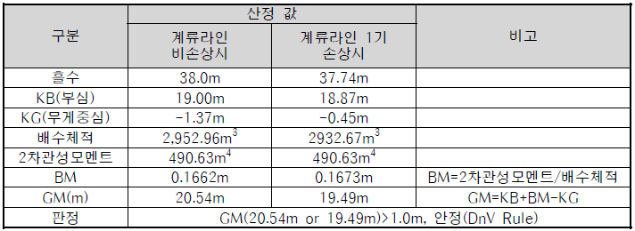 부함체의 GM 산정 결과