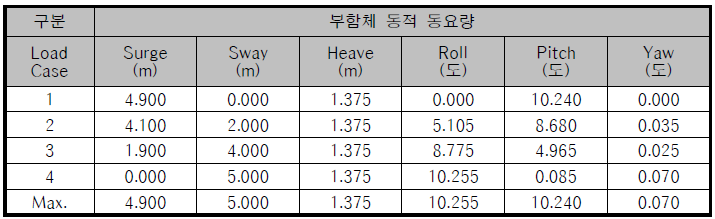 계류안정성 해석에 의한 부함체의 동적 동요량(계류라인 비손상시)