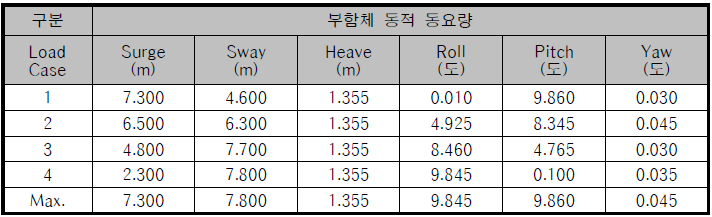 계류안정성 해석에 의한 부함체의 동적 동요량(계류라인 1기 비손상시)