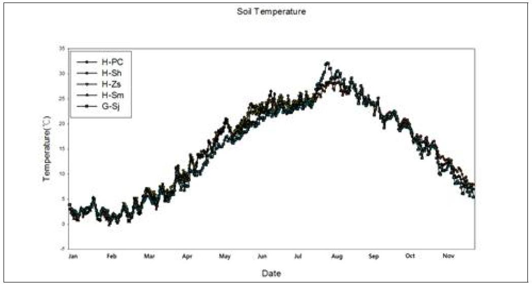 함평만 종별 지온(1월1일～11월30일)