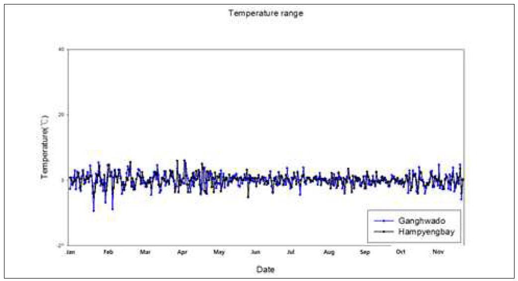 강화도, 함평만 평균지온 비교(1월1일～11월30일)