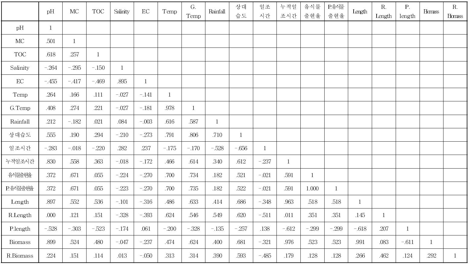 강화도 퉁퉁마디 환경요인 및 생물요인 상관분석