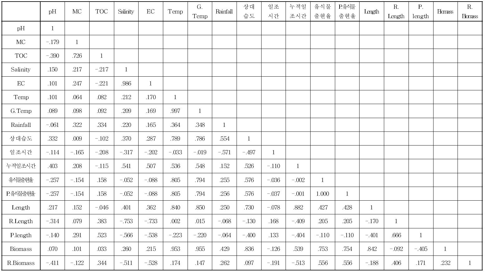 함평만 갈대 환경요인 및 생물요인 상관분석