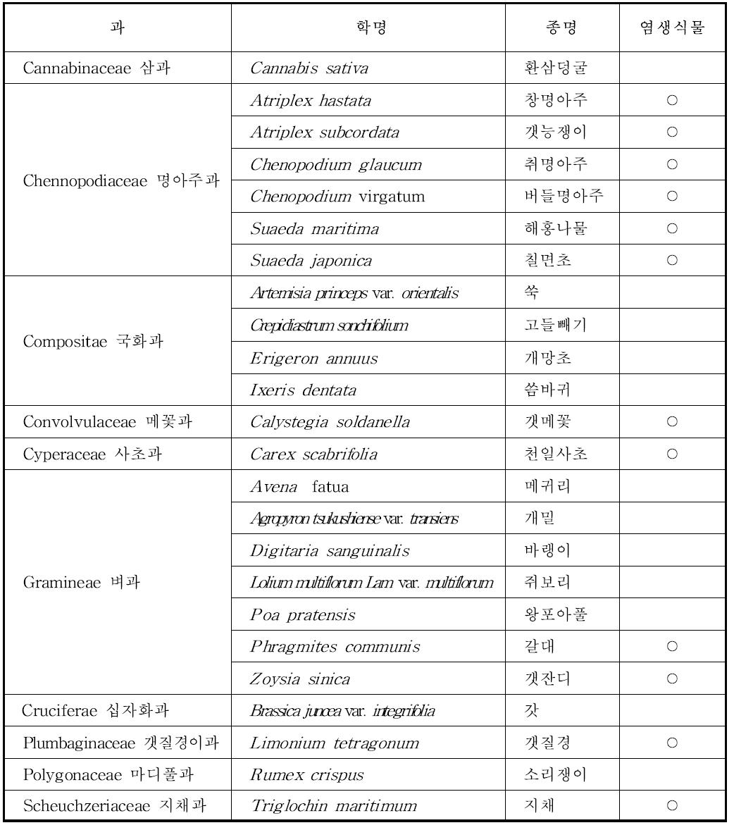 유월리 지역의 소산식물목록