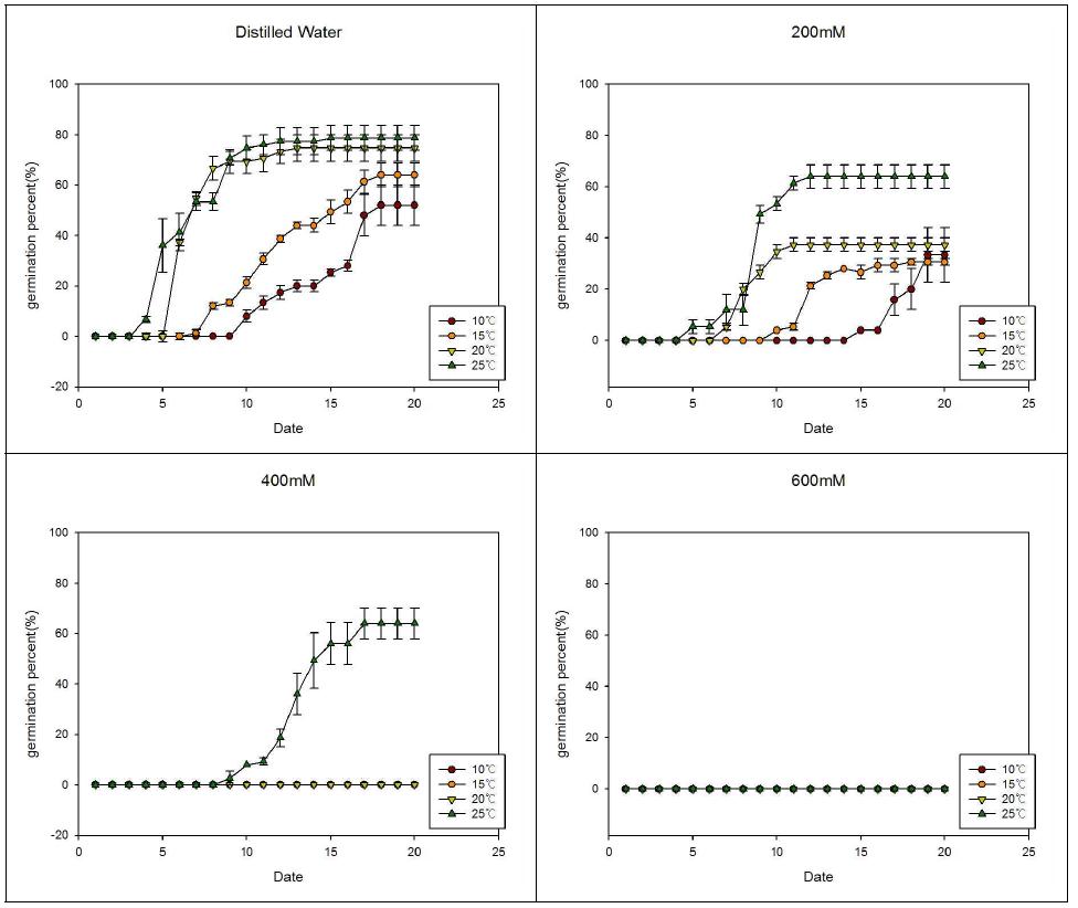 갈대 온도별, 염분농도별 발아실험