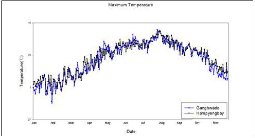 강화도, 함평만 최저기온 비교(1월1일～11월30일)