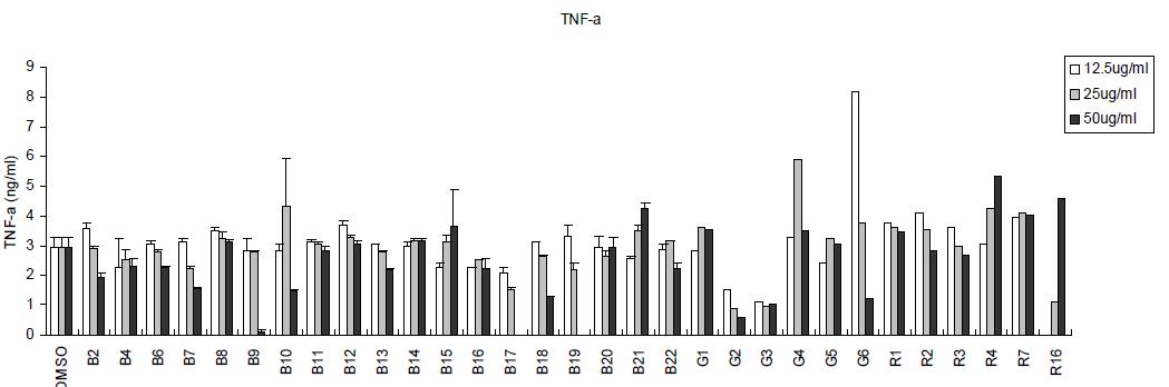 IL-12p40(A),IL-6(B),및 TNF-α (C)생성에 대한 해조류 효과