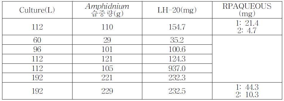Amphidinium carterae배양에 따른 항곰팡이성 성분양 비교