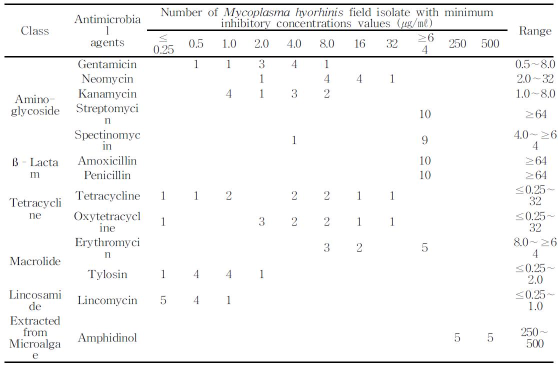 Distribution of MICs for 12 antimicrobial agents and amphidinol against M. hyorhinis isolates