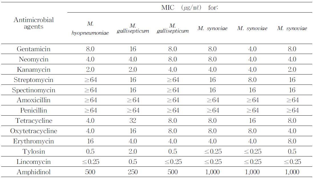 Distribution of MICs for12 antimicrobial agents and amphidinol against M. hyopneumoniae, M. galisepticum, M. synoviae