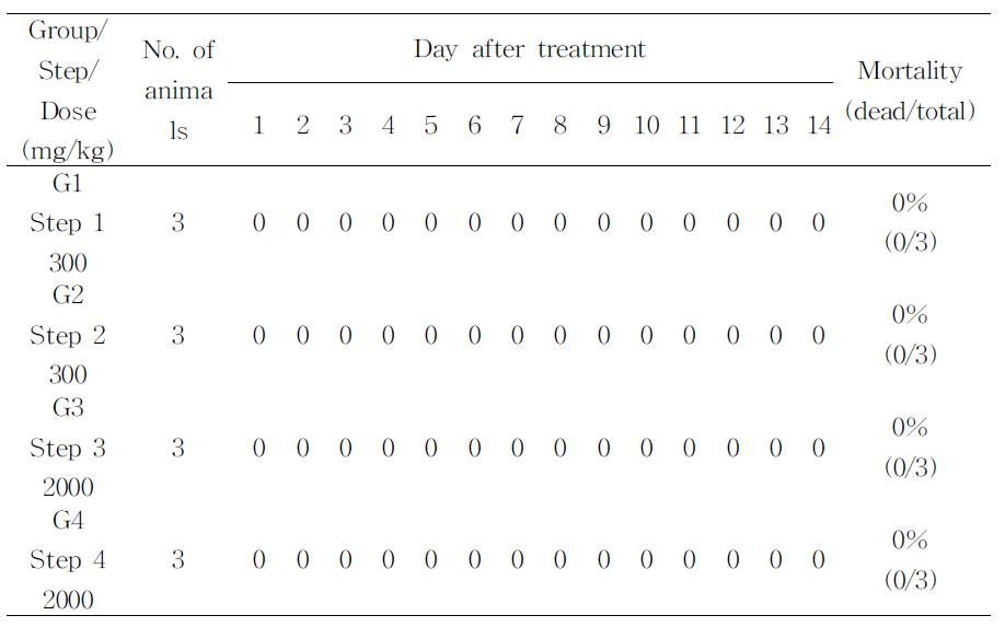 Mortality after Amphidinol administration in acute oral toxicity test