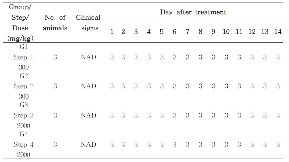 Clinical signs after Amphidinol administration in acuteoral toxicity test