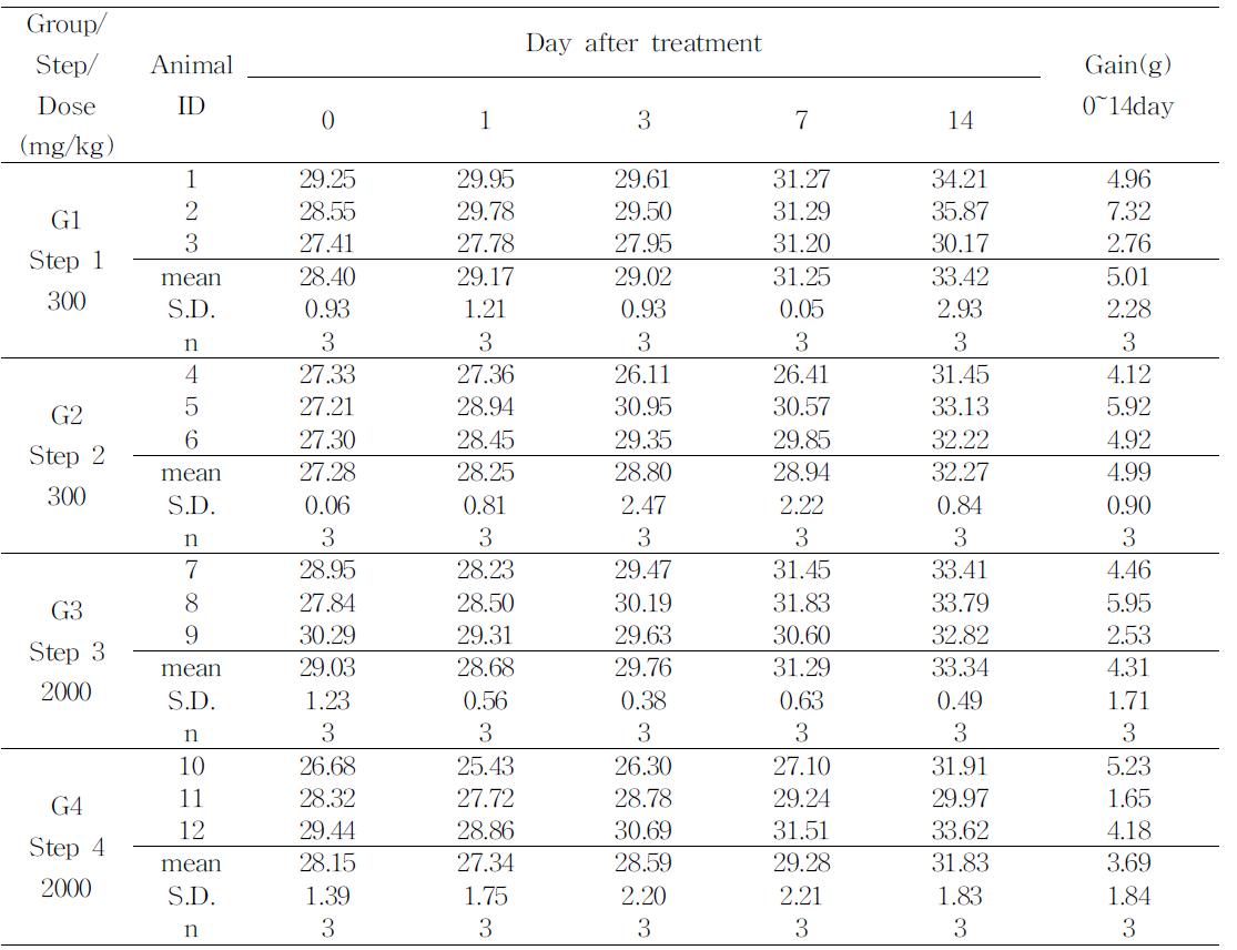 Body weight change after Amphidinol administration in acuteoral toxicity test