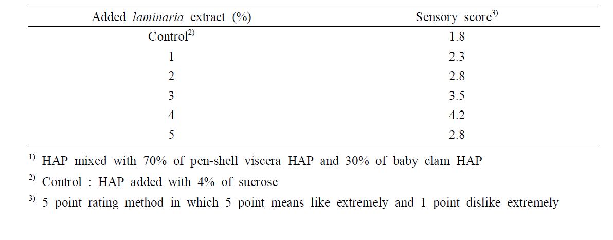 Effect of laminaria extract on the sensory acceptance of pen-shell viscera HAP1)