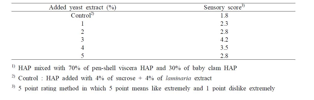 Effect of yeast extract on the sensory acceptance of pen-shell viscera HAP1)