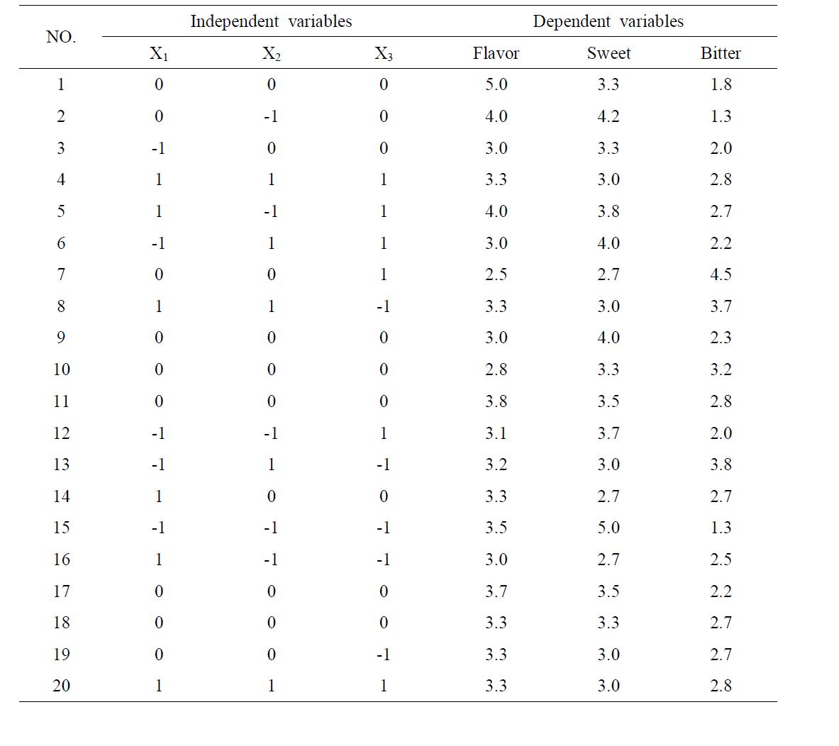 Result of RSM analysis for the flavoring formulation of pen-shell viscera HAP