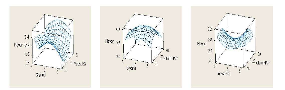 3D graphics prepared by RSM of sensory flavor and ingredients of pen-shell viscera HAP