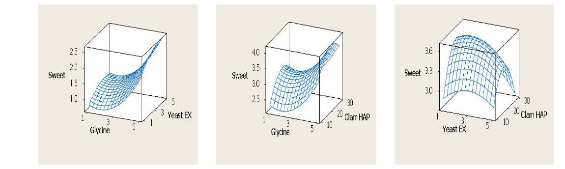 3D graphics prepared by RSM of sensory sweetness and ingredients of pen-shell viscera HAP.