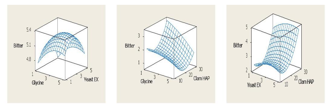 3D graphics prepared by RSM of sensory bitterness and ingredients of pen-shell viscera HAP.