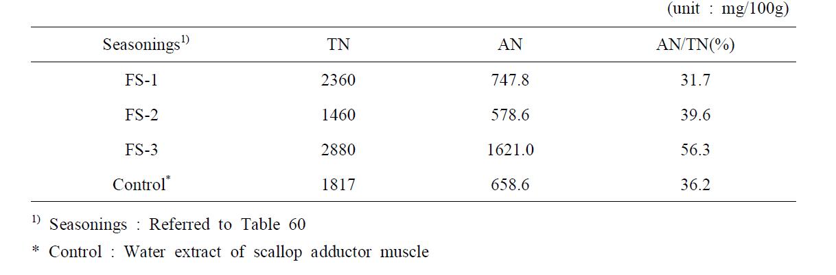 TN and AN contents of pen-shell flavored seasonings using edible viscera of pen-shell