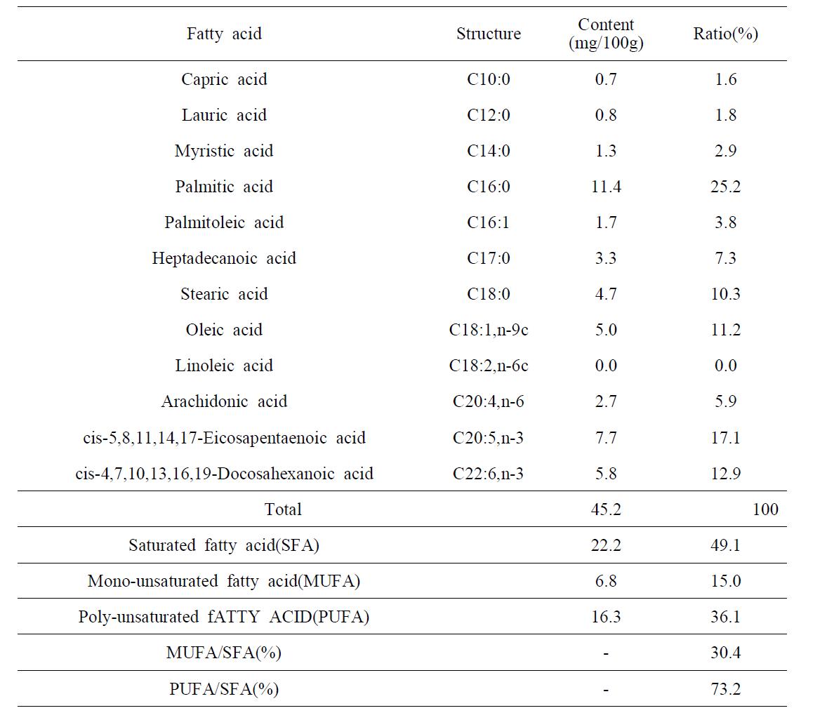 Fatty acid composition of pen-shell flavored seasoning FS-3