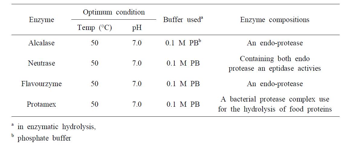Optimum hydrolysis conditions of particular enzymes