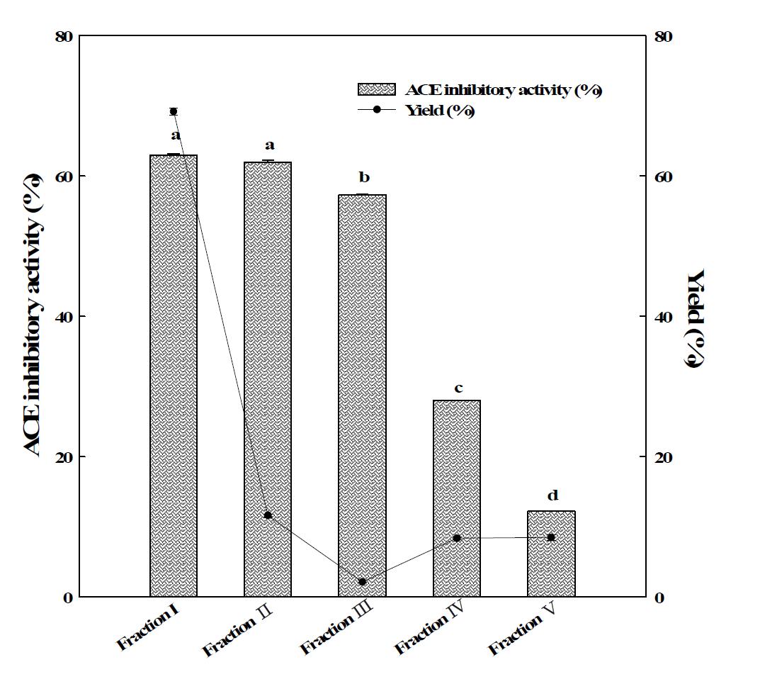 Angiotensin-I converting enzyme (ACE) inhibitory activity of pen-shell (Atrina pectinata) hydrolysate by ultrafiltration.