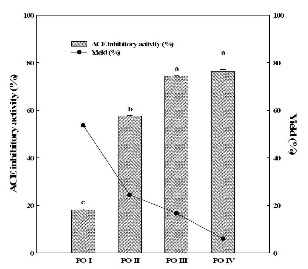 Yield and Angiotensin-I converting enzyme (ACE) inhibitory activity of the fractions on ODS-AQ column by reverse-phase HPLC.