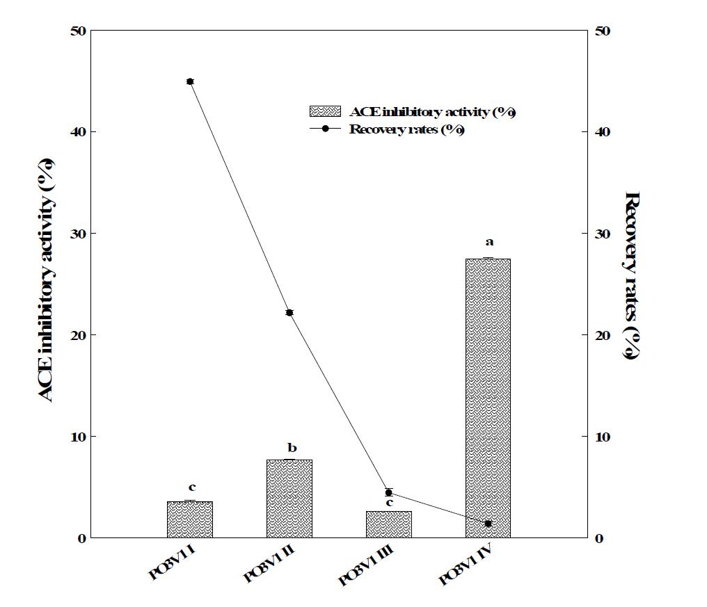 Angiotensin-I converting enzyme (ACE) inhibitory activity of the frac-tion on Vydac C-18 column by reverse-phase HPLC.