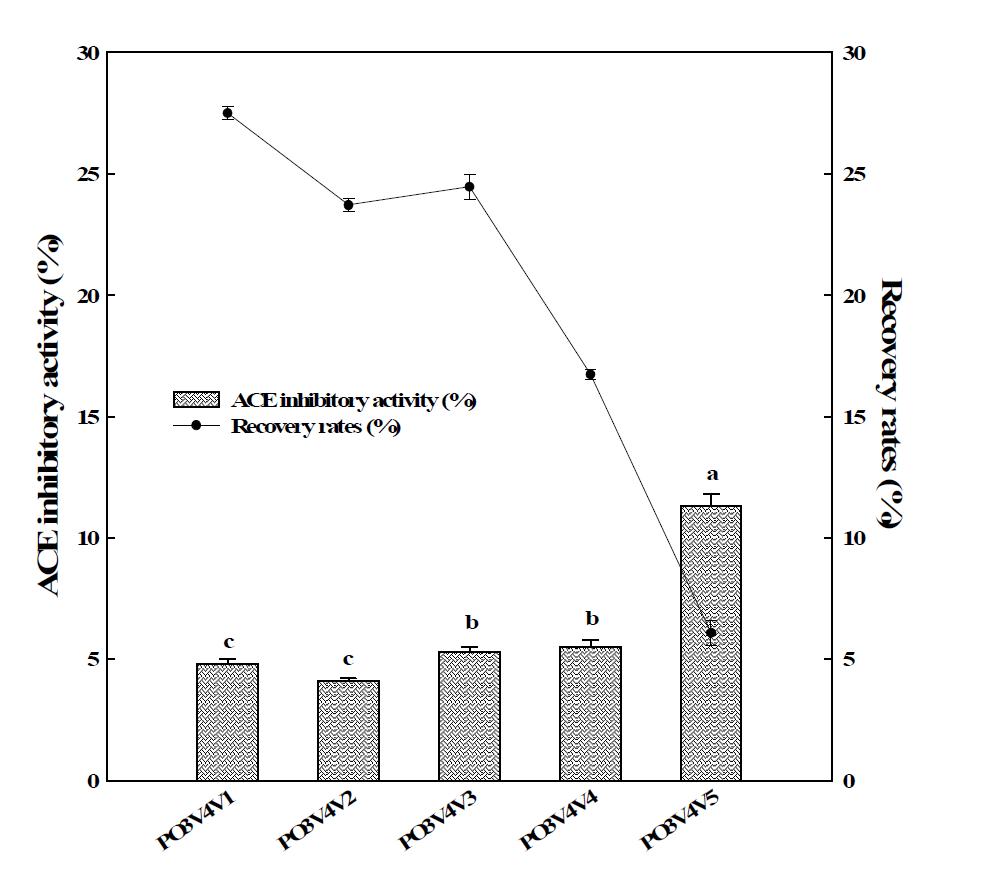 Angiotensin-I converting enzyme (ACE) inhibitory activity of the frac-tion on Vydac C-18 by reverse-phase HPLC.