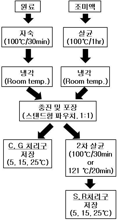 Flow diagram for the processing of marinated pen-shell adductor product.