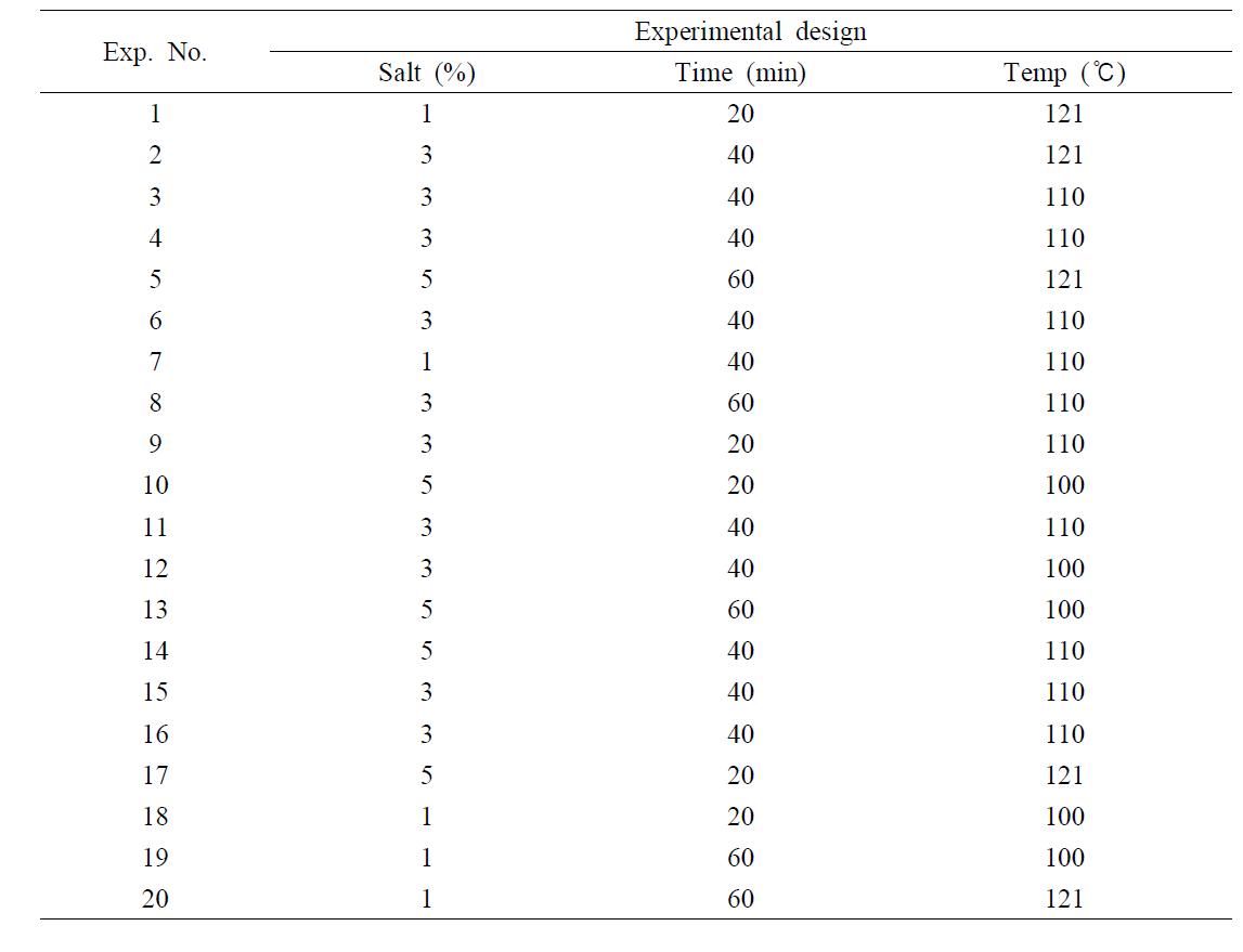 Experimental range and value of the independent variables in the central composite design by salt concentration, cooking time and temperature for preparation of marinated pen-shell adductor product