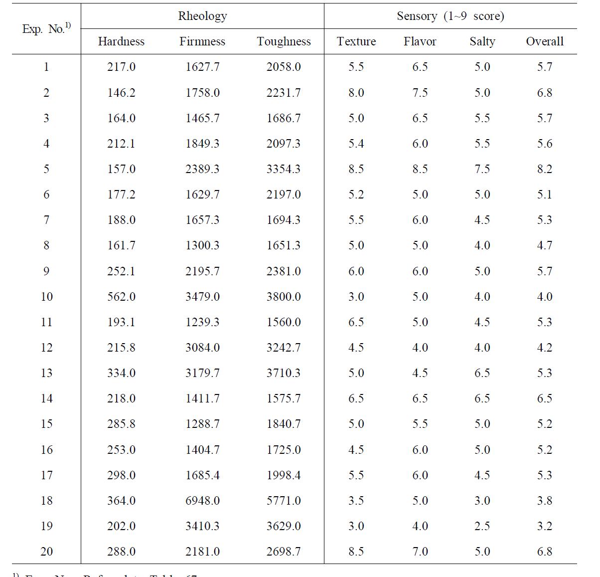 Results of rheological and sensory value of marinated pen-shell adductor product by processing condition