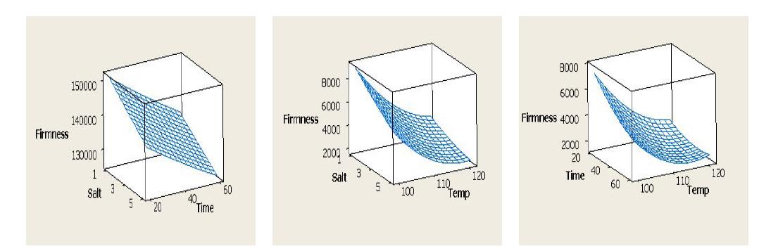 3D graphics prepared by RSM of rheological firmness, salt concentration and cooking time of marinated pen-shell adductor product.