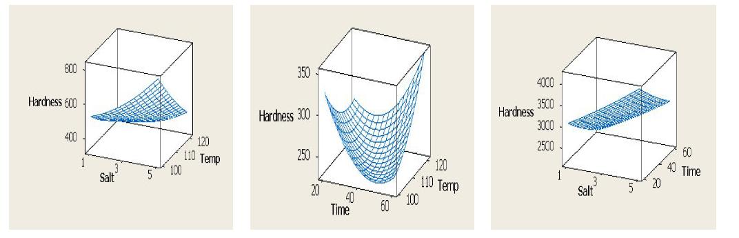 3D graphics prepared by RSM of rheological hardness, salt concentration and cooking time of marinated pen-shell adductor product.