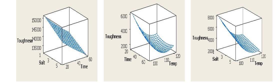 3D graphics prepared by RSM of rheological toughness, salt concentration and cooking time of marinated pen-shell adductor product.