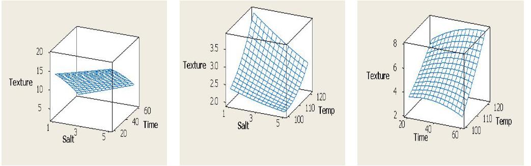 3D graphics prepared by RSM of sensory texture, salt concentration and cooking time of marinated pen-shell adductor product.