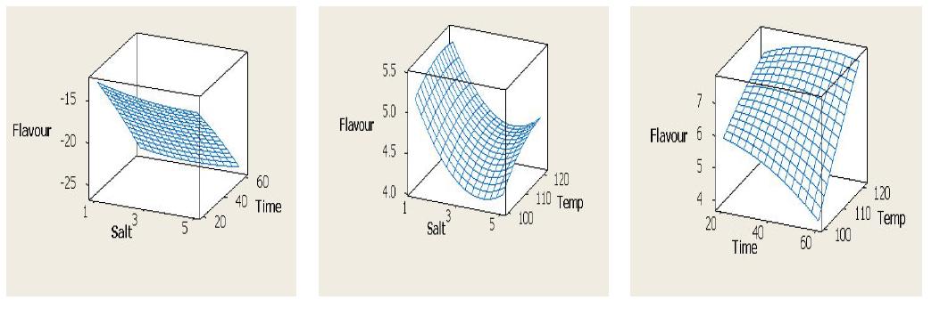 3D graphics prepared by RSM of sensory flavour, salt concentration and cooking time of marinated pen-shell adductor product.