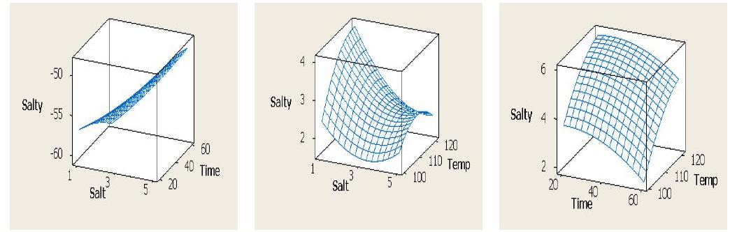 3D graphics prepared by RSM of sensory saltiness, salt concentration and cooking time of marinated pen-shell adductor product.