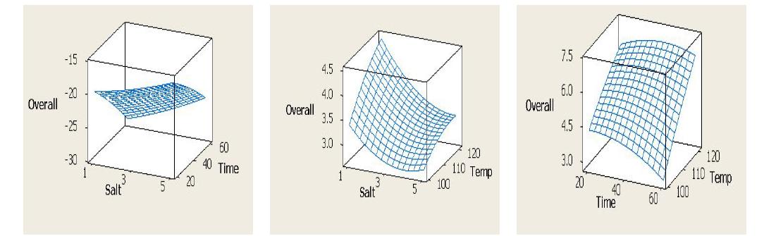 3D graphics prepared by RSM of sensory overall acceptance, salt concentration and cooking time of marinated pen-shell adductor product.