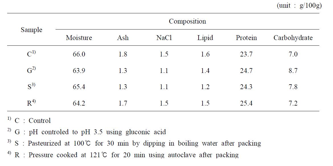 Proximate composition of marinated pen-shell adductor product