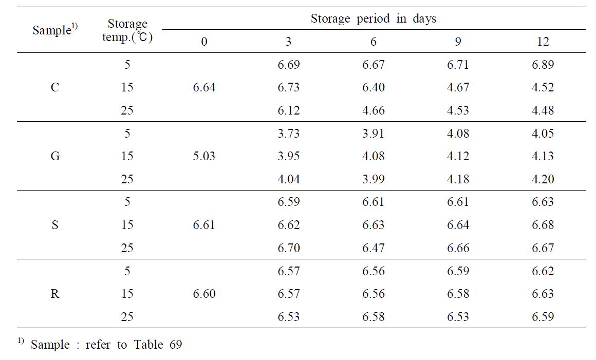 Changes in pH during storage of marinated pen-shell adductor product at various temperature