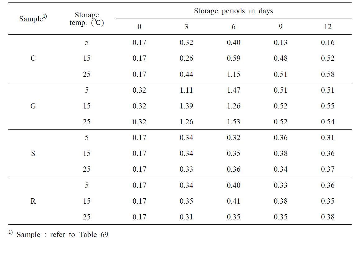 Changes in acidity during storage of marinated pen-shell adductor product at various temperature