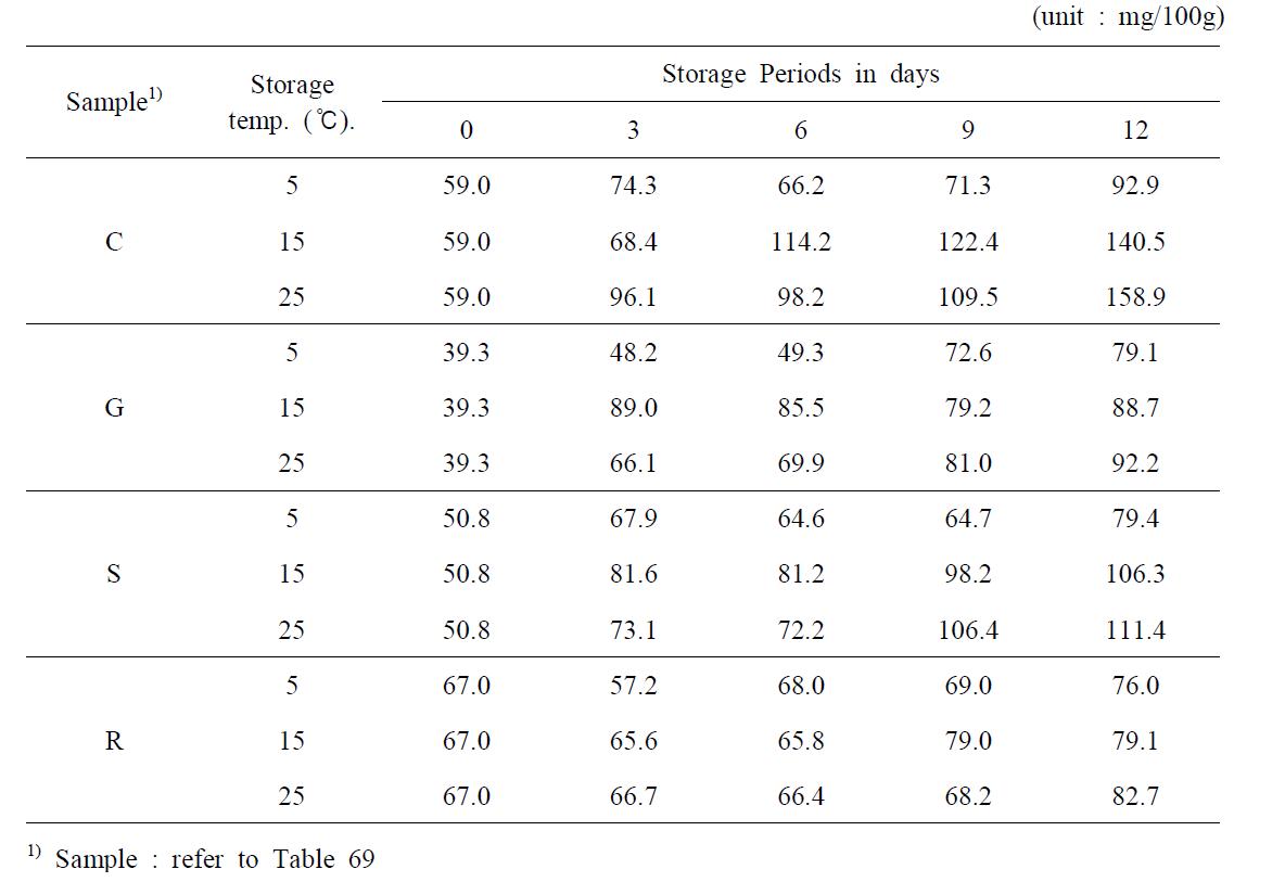 Changes in VBN content during storage of marinated pen-shell adductor product at various temperature