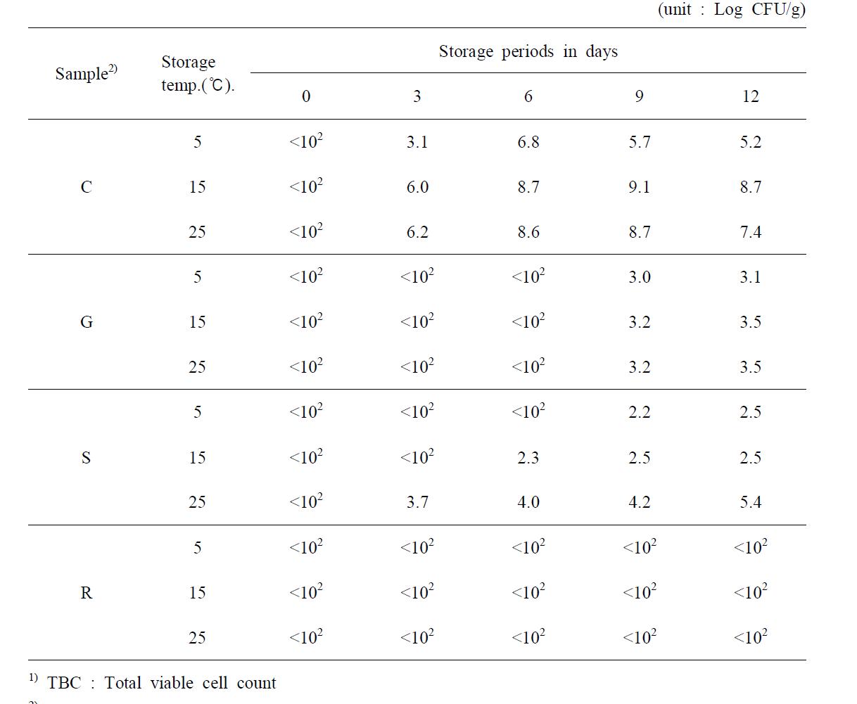 Changes in TBC1) during storage of marinated pen-shell adductor product at various temperature