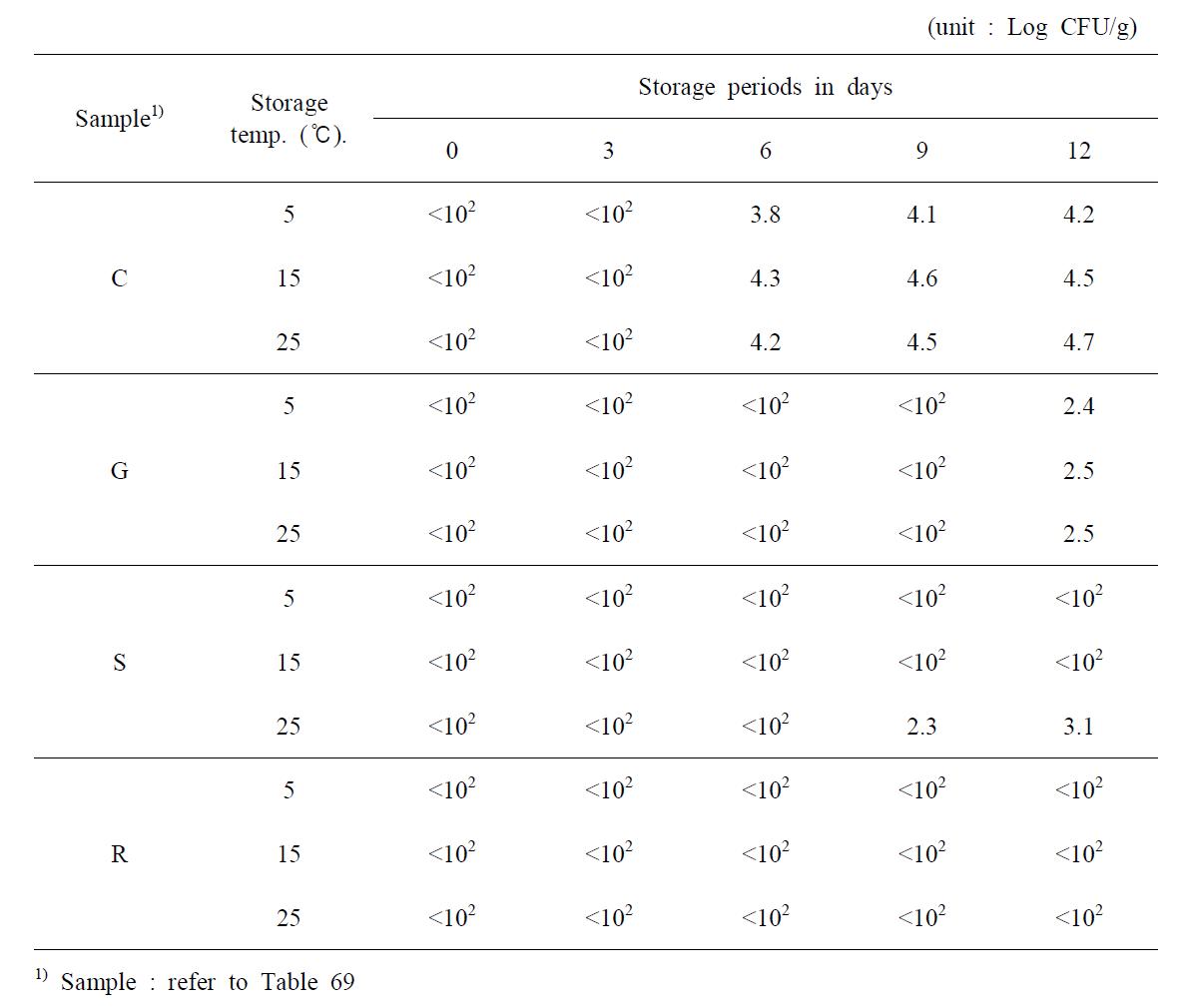 Changes in lactic acid forming bacteria during storage of marinated pen-shell adductor product at various temperature