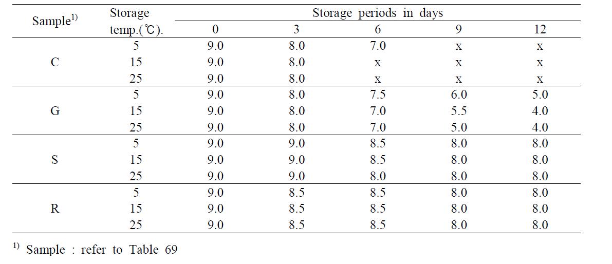 Changes in sensory textural acceptance during storage of marinated pen-shell adductor product at various temperature